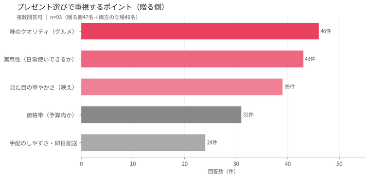プレゼント選びで重視するものアンケート結果グラフ