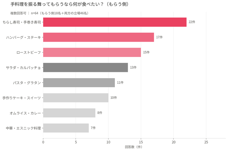 母の日に食べたい料理アンケートのグラフ