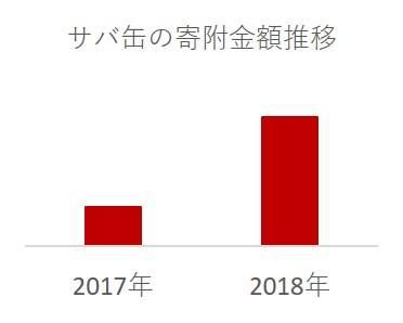 サバ缶へ寄附する人が急増中!? ふるさと納税で大人気のサバ缶はコレ!の画像