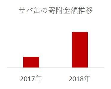 サバ缶の寄付金額推移グラフ