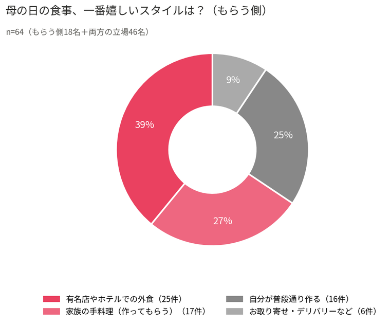 母の日に嬉しい食事スタイルアンケートのグラフ