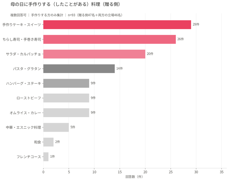 母の日に手作りする料理アンケートのグラフ