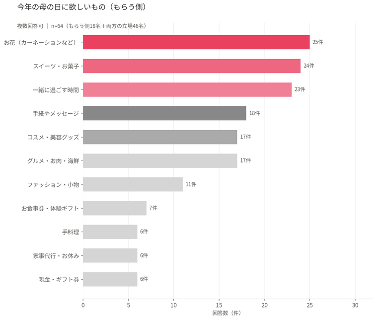 母の日に欲しいもののアンケート結果グラフ