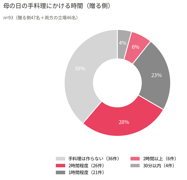 母の日の手料理にかける時間アンケート結果グラフ