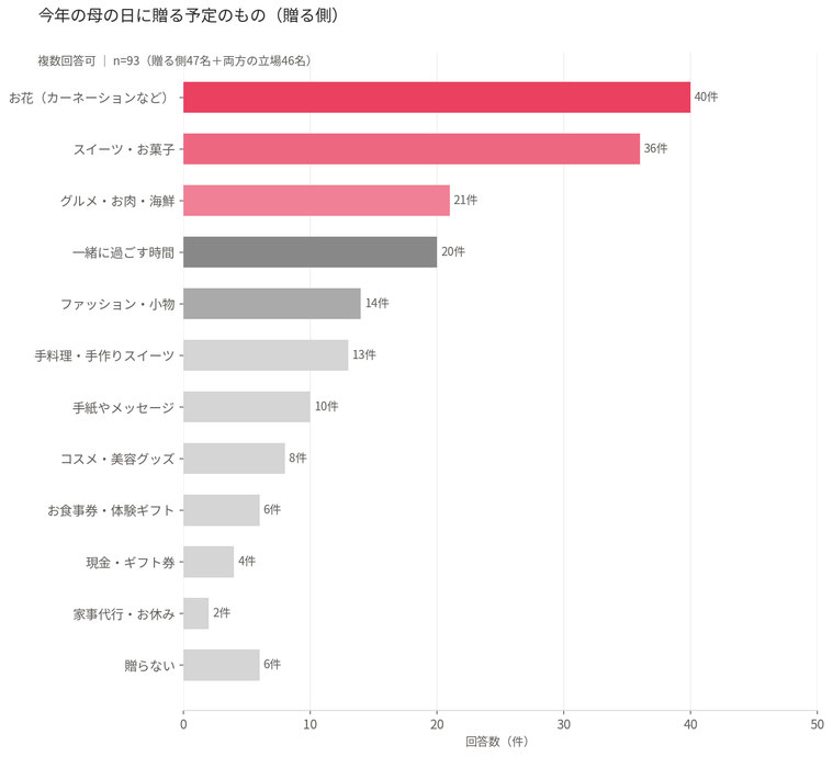 母の日に贈る予定のものアンケート結果グラフ