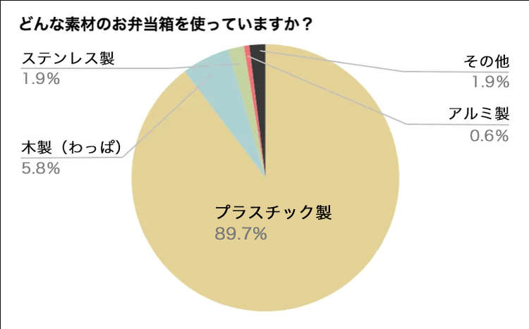 定番おかずは?時短のコツは?「お弁当づくり」アンケート結果発表!の画像