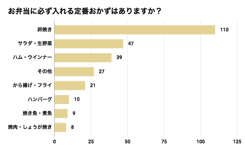 定番おかずは?時短のコツは?「お弁当づくり」アンケート結果発表!の画像