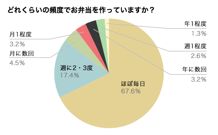 定番おかずは?時短のコツは?「お弁当づくり」アンケート結果発表!の画像