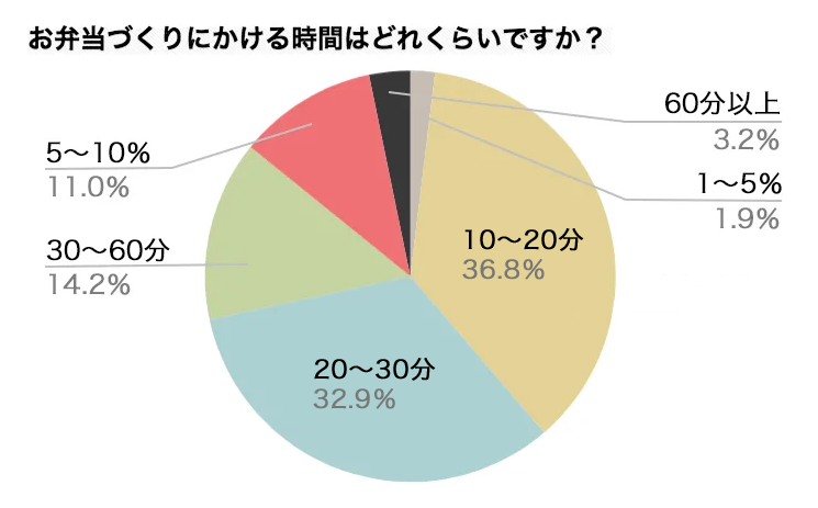 定番おかずは?時短のコツは?「お弁当づくり」アンケート結果発表!の画像