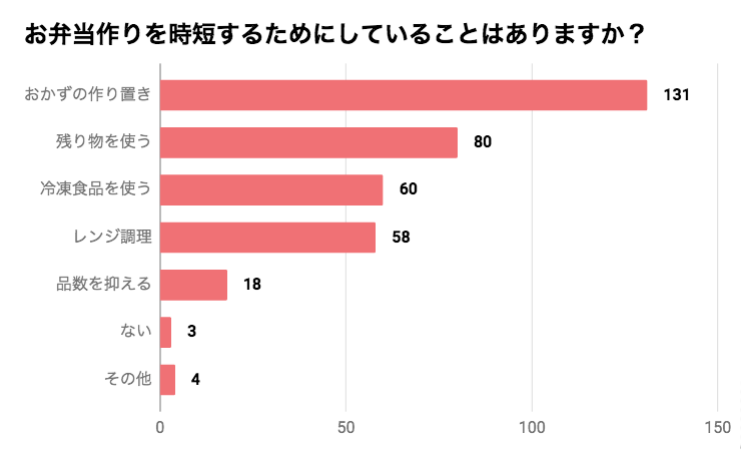 定番おかずは?時短のコツは?「お弁当づくり」アンケート結果発表!の画像