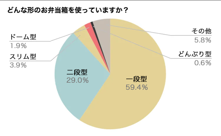 定番おかずは?時短のコツは?「お弁当づくり」アンケート結果発表!の画像