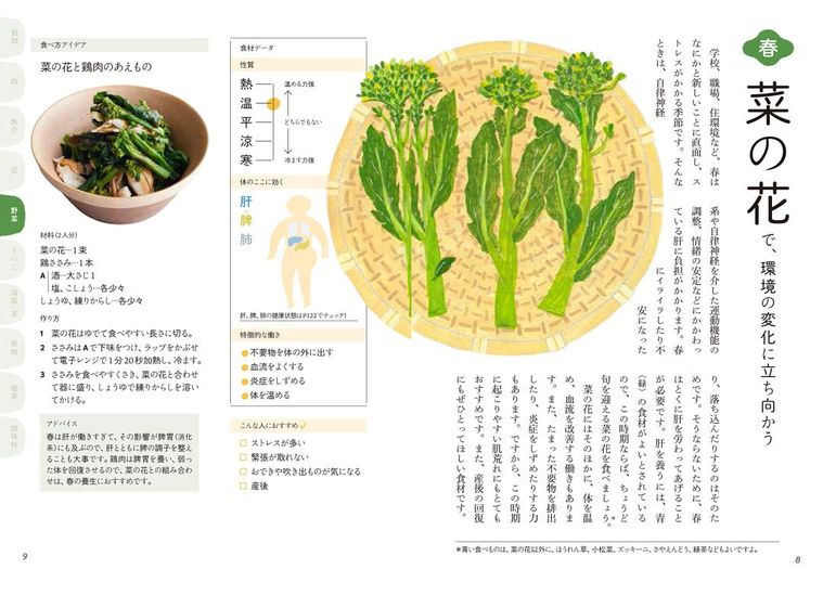 書籍の見開き一例、菜の花に関するページ