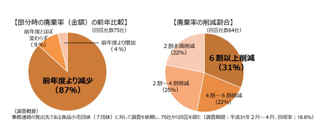 フードロスをなくすために 恵方巻の廃棄をへらす対策 Macaroni