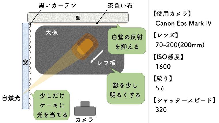 ケーキセット図