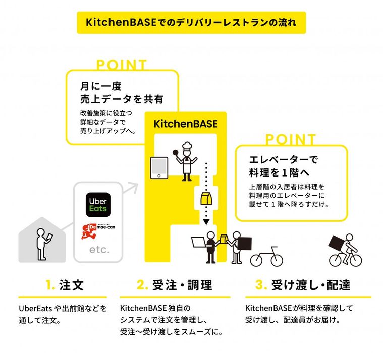 キッチンベースの説明が描かれている